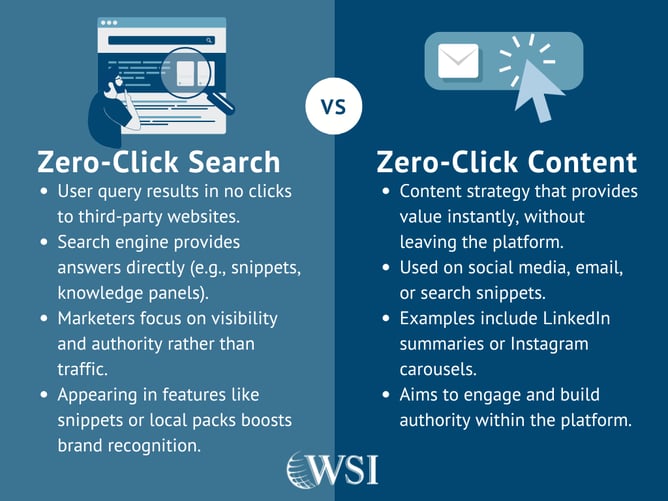 Zero click searches vs zero click content.